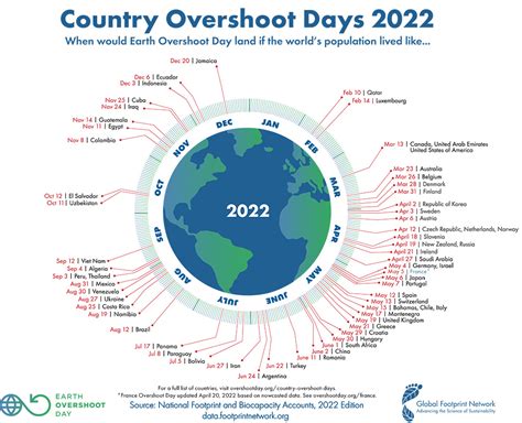 earth overshoot day 2022